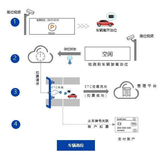 路側(cè)停車解決方案